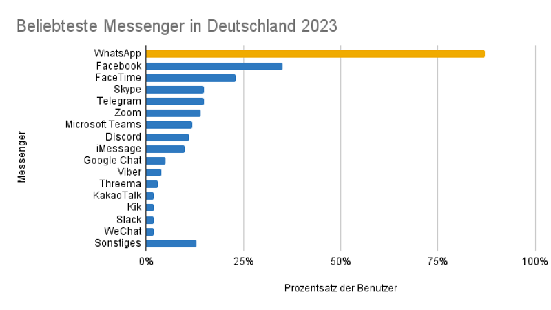 Beliebteste Messenger in Deutschland 2023